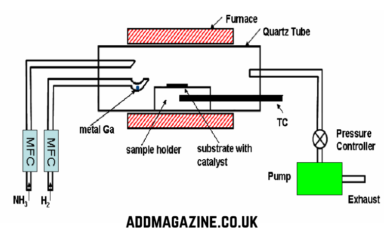 In CVD Semiconductor Process is Manifold Kept Hot​